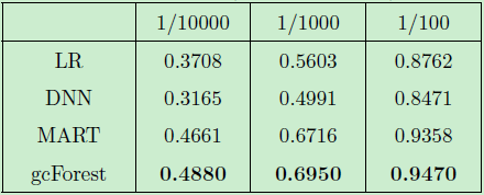 檢測套現欺詐？用分布式深度森林算法就夠了