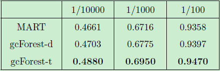 檢測套現欺詐？用分布式深度森林算法就夠了