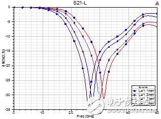 一種小型DMS低通濾波器詳細(xì)解析