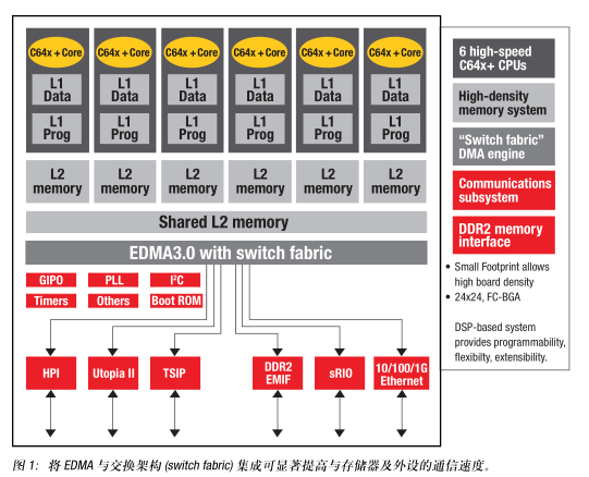 卓越的低功耗與低成本優(yōu)勢(shì)使6核 TMS320C6472 成為高性能應(yīng)用的理想選擇