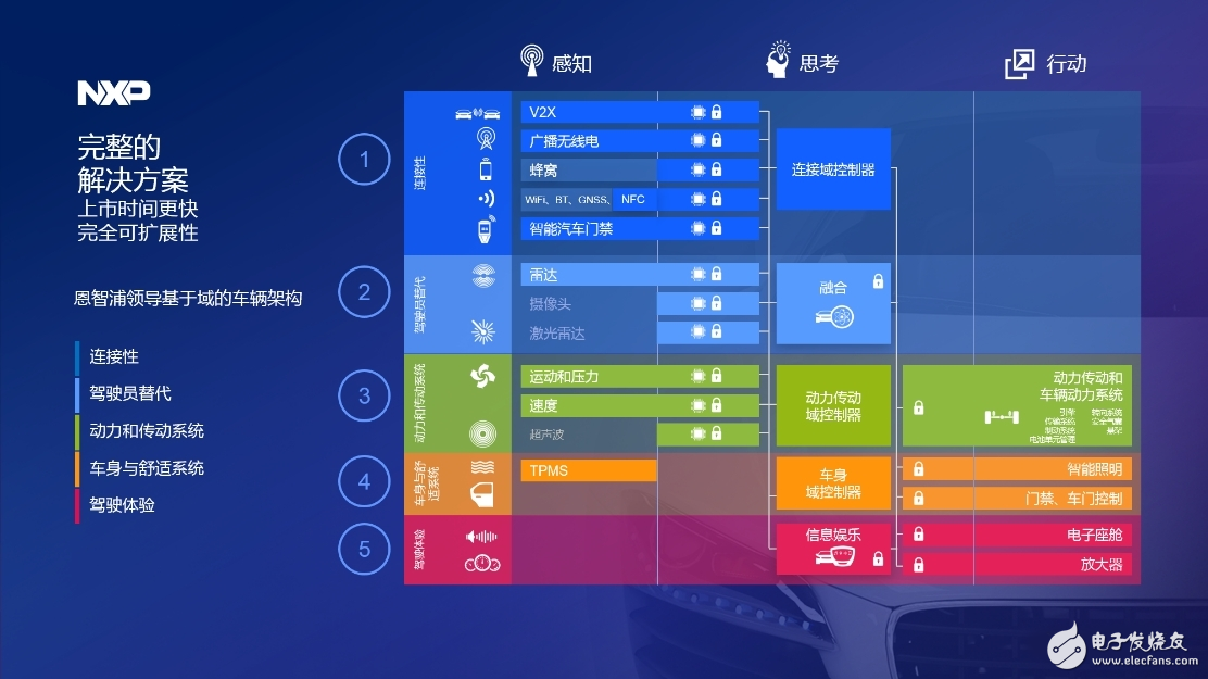 智能汽車作為移動的物聯(lián)網(wǎng)載體，被認(rèn)為是下一輪變革主要驅(qū)動力