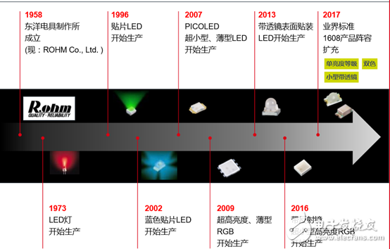 全新無銀高亮度紅色LED，大幅度的提高了汽車燈具使用的可靠性