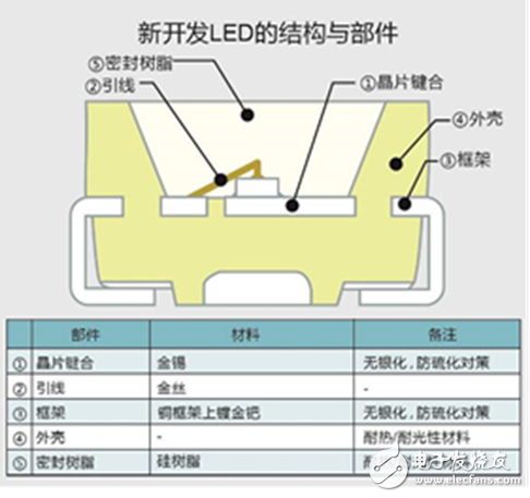 全新無銀高亮度紅色LED，大幅度的提高了汽車燈具使用的可靠性