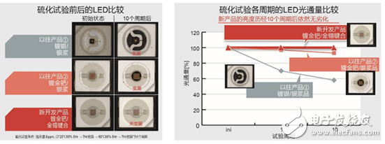 全新無銀高亮度紅色LED，大幅度的提高了汽車燈具使用的可靠性