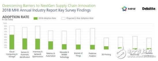 工業(yè)4.0，驅(qū)動下一代數(shù)字供應(yīng)鏈創(chuàng)新技術(shù)