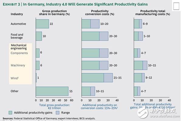 工業(yè)4.0新型數(shù)字工業(yè)技術(shù)，未來(lái)的工業(yè)發(fā)展