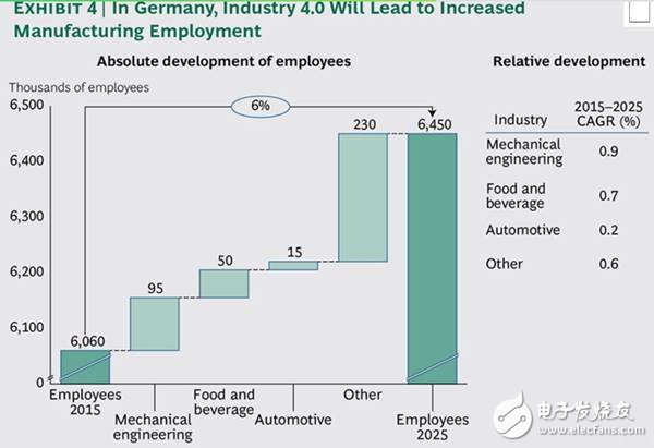 工業(yè)4.0新型數(shù)字工業(yè)技術(shù)，未來(lái)的工業(yè)發(fā)展