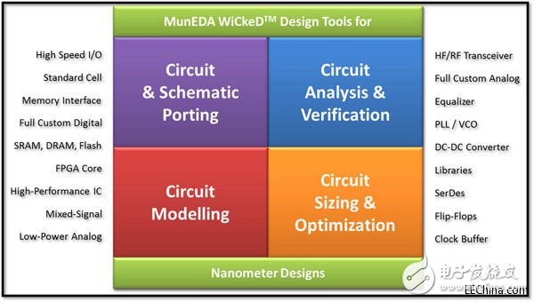 華大九天2013年將WiCkeD平臺引入中國，解決了芯片由設(shè)計到制造過程中的技術(shù)難題