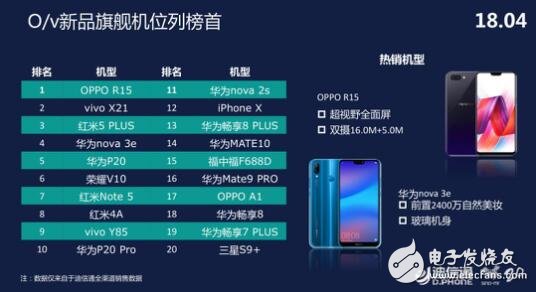 銷量火爆好評(píng)不斷 OPPO R15到底有何訣竅