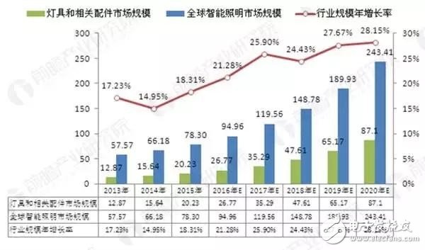 2020年全球智能照明市場(chǎng)可達(dá)243.41億美元，將成為未來(lái)市場(chǎng)的新藍(lán)海
