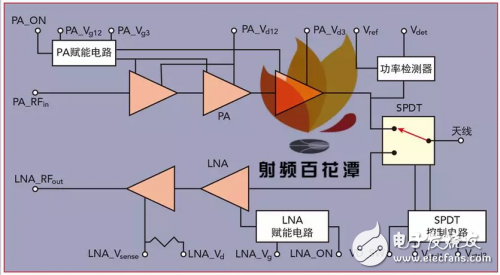 28GHz 5G通信頻段射頻前端模塊MMIC的設(shè)計(jì)、實(shí)現(xiàn)和驗(yàn)證