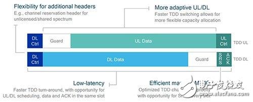 芯片商設(shè)計出5G新無線電，3GPP成功完成了首個5G NR規(guī)范
