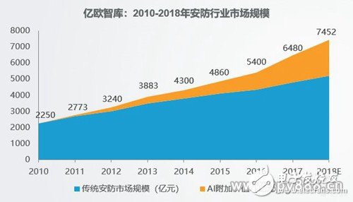 隨著智能安防理念的不斷深入，預計2022年安防達到萬億市場