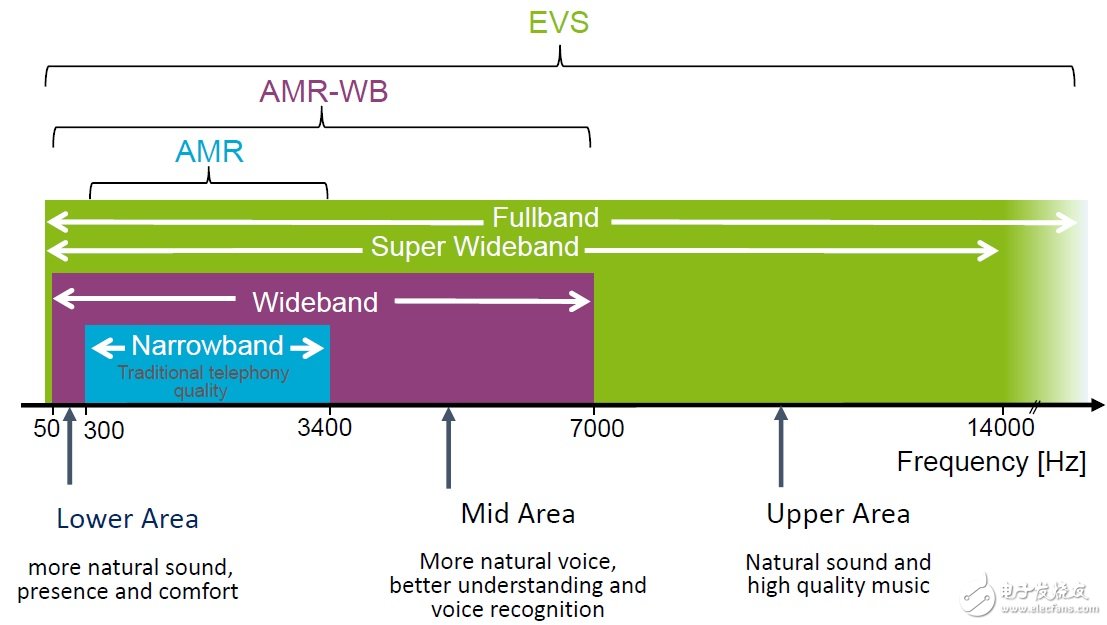 關(guān)于音頻編解碼器EVS及用好要做的準(zhǔn)備工作詳解