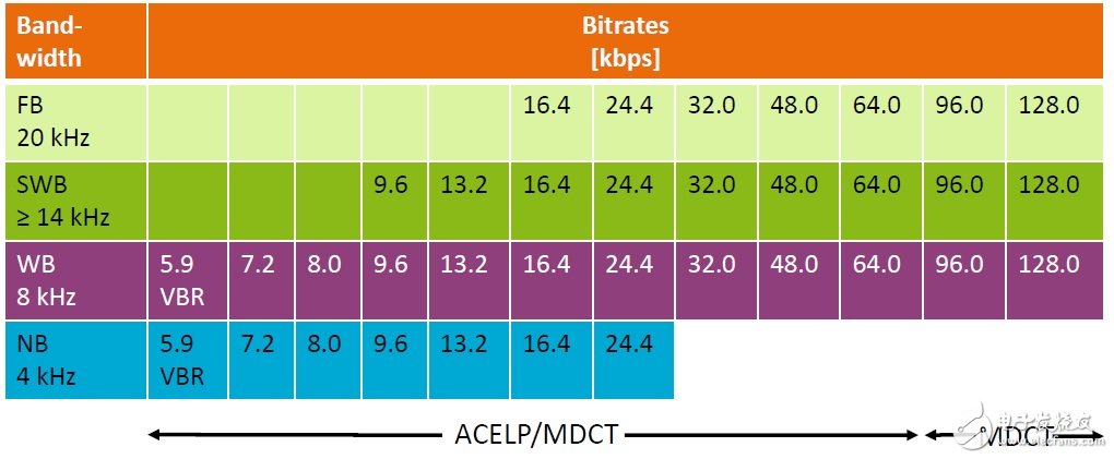 關(guān)于音頻編解碼器EVS及用好要做的準(zhǔn)備工作詳解