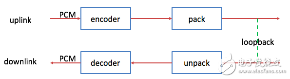 關(guān)于音頻編解碼器EVS及用好要做的準(zhǔn)備工作詳解