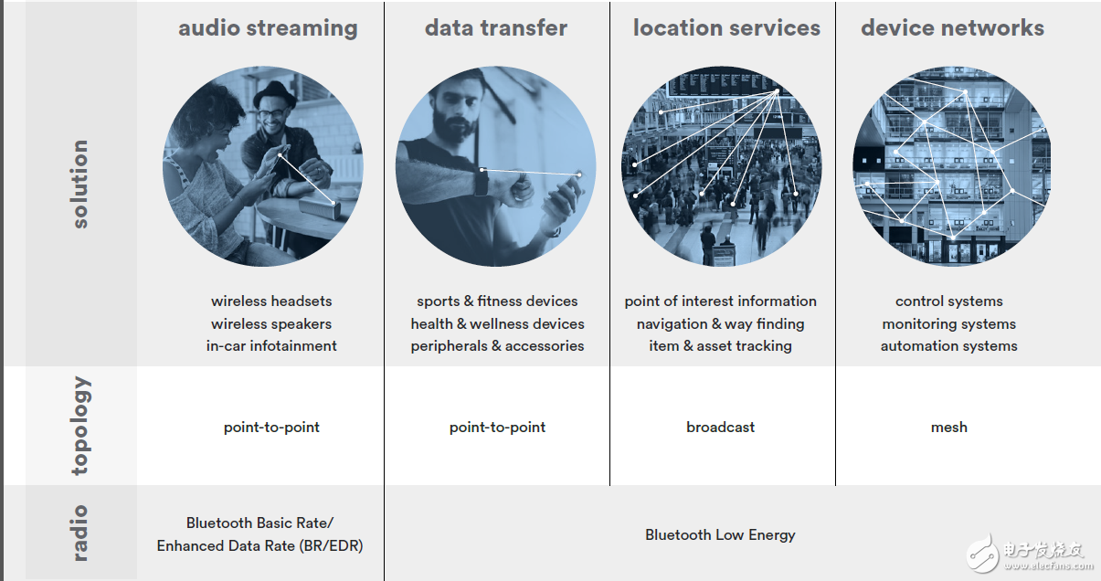 簡述低功耗藍(lán)牙和經(jīng)典藍(lán)牙的區(qū)別
