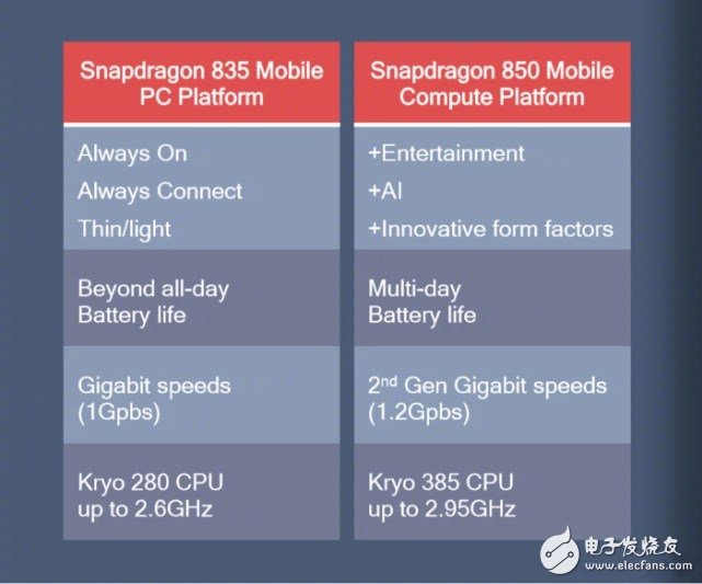 高通在臺北電腦展上面正式發(fā)布驍龍850，專為搭載Windows 10 ARM系統(tǒng)的筆記本電腦打造的處理器