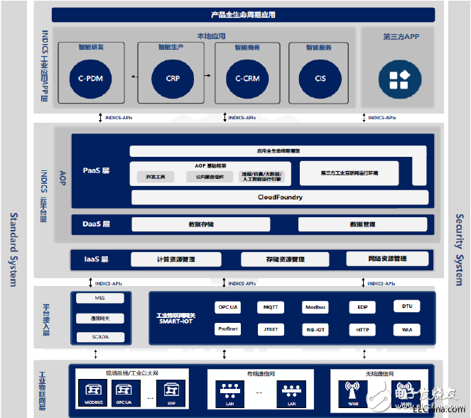 工業(yè)互聯(lián)網(wǎng)究竟是什么？發(fā)展工業(yè)互聯(lián)網(wǎng)的核心又是什么