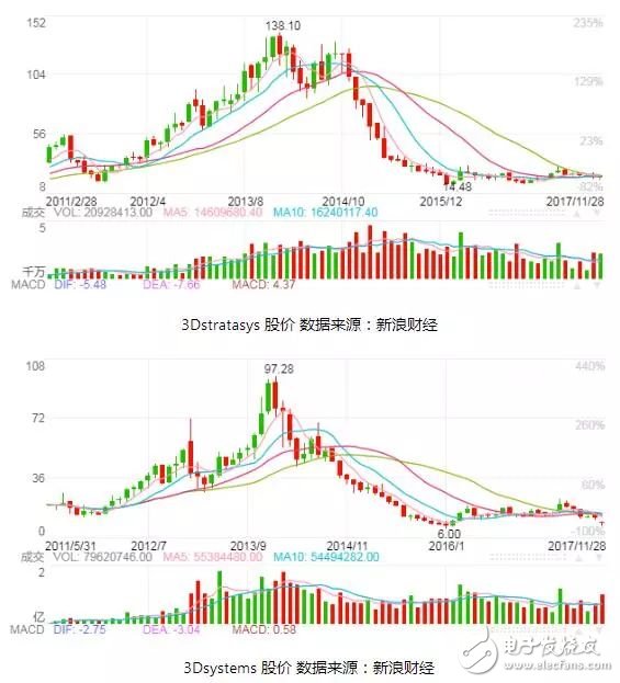 當(dāng)熱潮散去，3D打印將走向何方