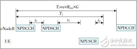 詳解NB-IoT容量規(guī)劃方法，更有效的進(jìn)行容量規(guī)劃和網(wǎng)絡(luò)擴(kuò)容