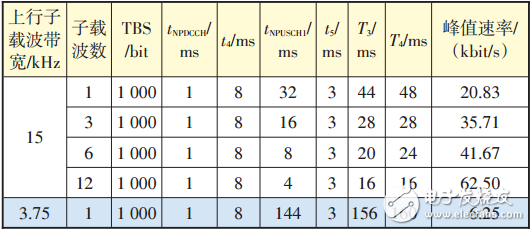 詳解NB-IoT容量規(guī)劃方法，更有效的進(jìn)行容量規(guī)劃和網(wǎng)絡(luò)擴(kuò)容