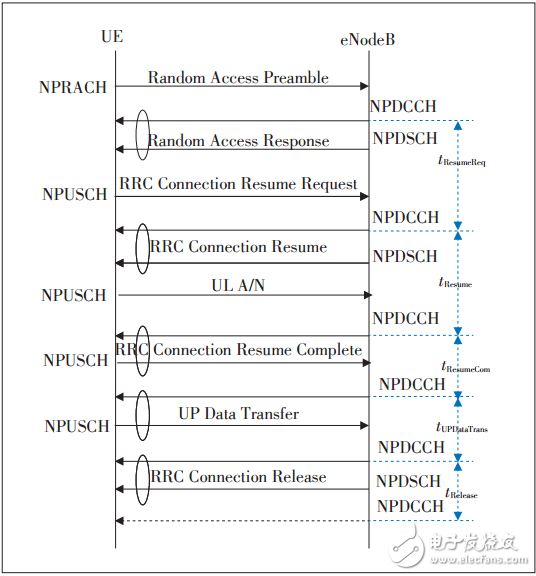 詳解NB-IoT容量規(guī)劃方法，更有效的進(jìn)行容量規(guī)劃和網(wǎng)絡(luò)擴(kuò)容