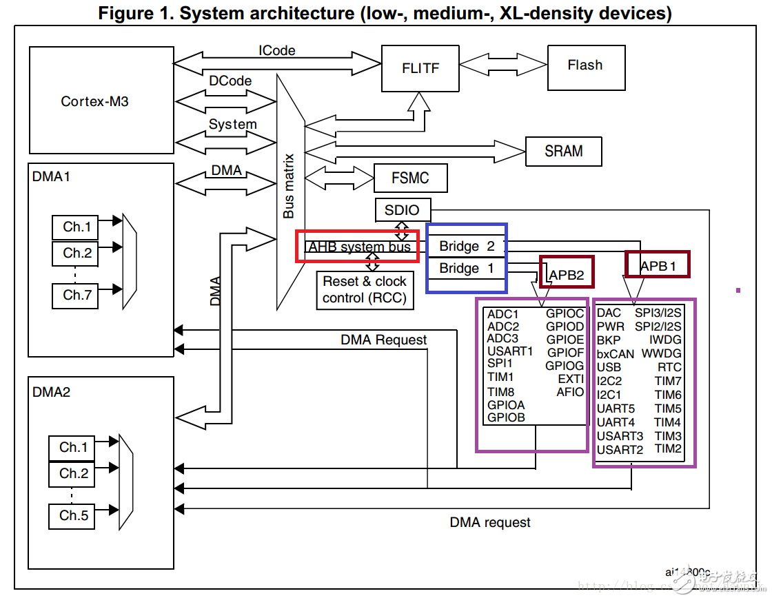 stm32的總線AMBA、AHB、APB