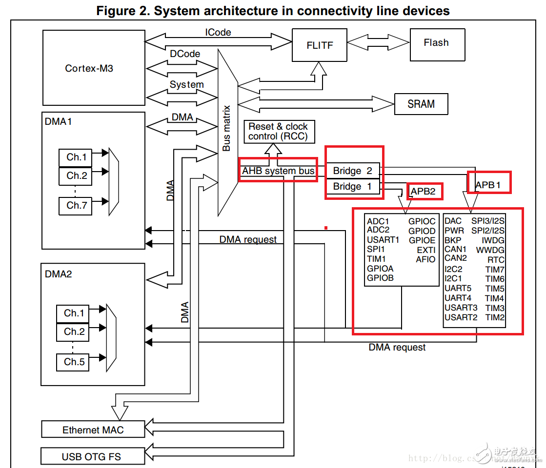 stm32的總線AMBA、AHB、APB