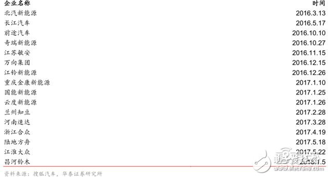 造車新勢力研報：上百家的造車企業(yè)競爭激烈，勝者僅僅兩三家 