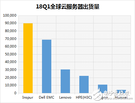 云時代下，云服務器正在取代傳統機架服務器成為主流