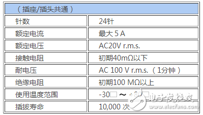 JAE：在“USB Type-C”連接器的基礎上，開發(fā)了Slim Type的插頭連接器