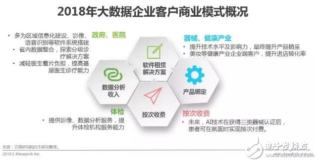 健康醫(yī)療大數(shù)據(jù)時代下，AI醫(yī)療輔助診斷將首先迎來商業(yè)化