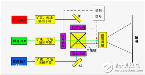 激光電視、激光投影和大平板的技術(shù)原理
