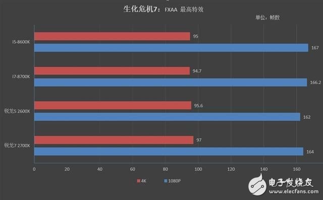 銳龍7 2700X/5 2600X游戲性能詳細(xì)測(cè)試：最佳游戲直播CPU