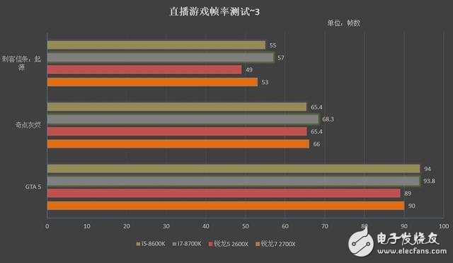銳龍7 2700X/5 2600X游戲性能詳細(xì)測(cè)試：最佳游戲直播CPU