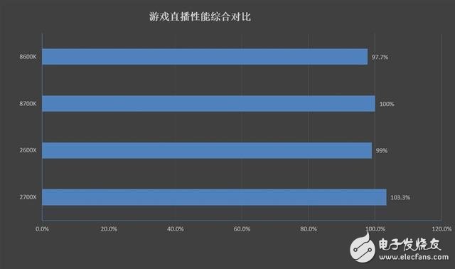 銳龍7 2700X/5 2600X游戲性能詳細(xì)測(cè)試：最佳游戲直播CPU