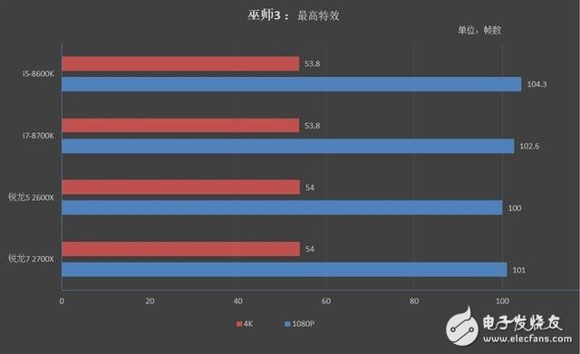 銳龍7 2700X/5 2600X游戲性能詳細(xì)測(cè)試：最佳游戲直播CPU