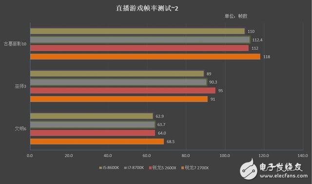 銳龍7 2700X/5 2600X游戲性能詳細(xì)測(cè)試：最佳游戲直播CPU