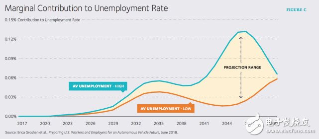 自動駕駛汽車會讓400萬美國駕駛員失業(yè)