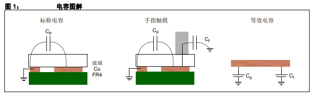 使用若干Microchip器件的電容觸摸傳感解決方案的詳細(xì)資料概述