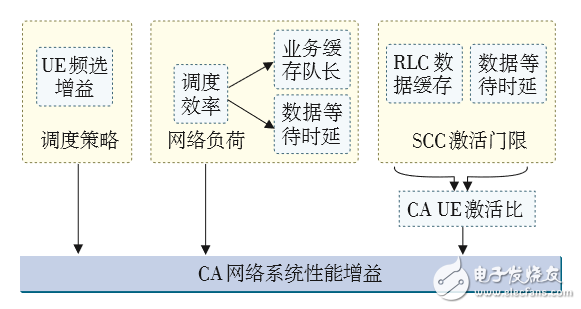 對(duì)LTE CA技術(shù)的配置做深入探索，以便提升CA技術(shù)使用效能 