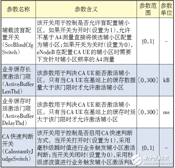 對(duì)LTE CA技術(shù)的配置做深入探索，以便提升CA技術(shù)使用效能 