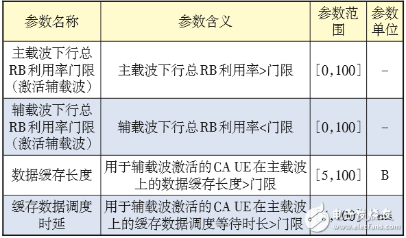 對(duì)LTE CA技術(shù)的配置做深入探索，以便提升CA技術(shù)使用效能 