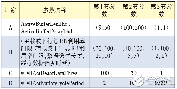 對(duì)LTE CA技術(shù)的配置做深入探索，以便提升CA技術(shù)使用效能 