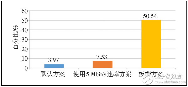 對(duì)LTE CA技術(shù)的配置做深入探索，以便提升CA技術(shù)使用效能 