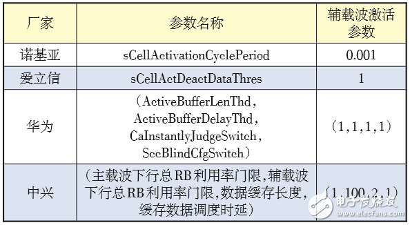 對(duì)LTE CA技術(shù)的配置做深入探索，以便提升CA技術(shù)使用效能 