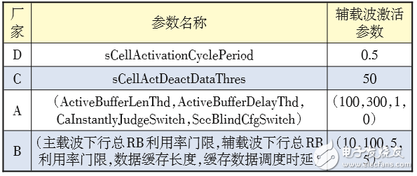 對(duì)LTE CA技術(shù)的配置做深入探索，以便提升CA技術(shù)使用效能 