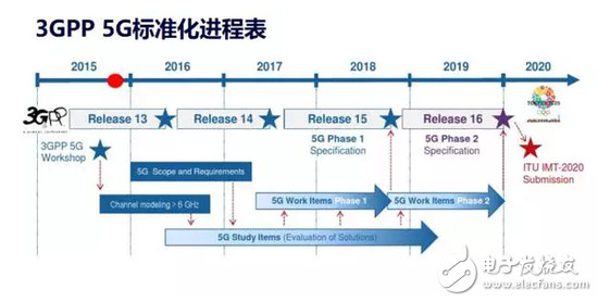 5G NR首發(fā)版正式發(fā)布，帶你揭秘5G的前世今生 