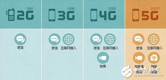 5G NR首發(fā)版正式發(fā)布，帶你揭秘5G的前世今生 